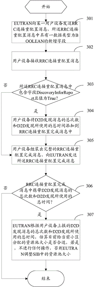 Solution of D2D (Device to Device) discovery resource conflicts