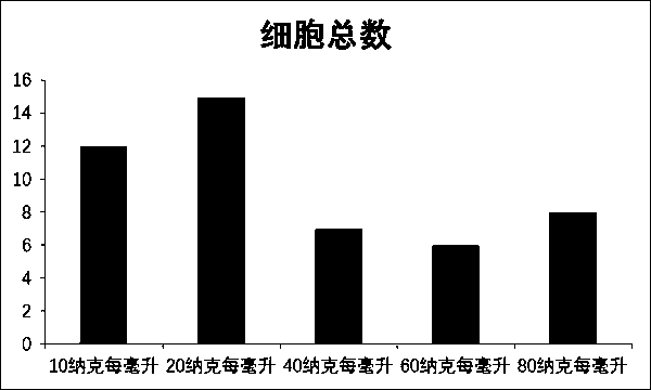 Building method of NK (natural killer) cell and gamma delta T cell co-culture