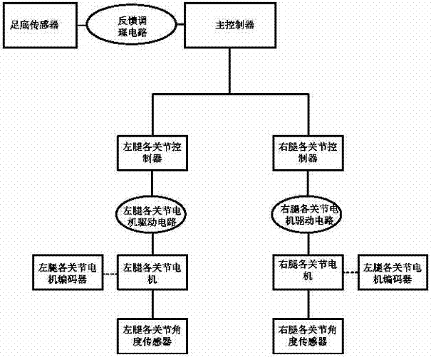 Control system of humanoid biped robot