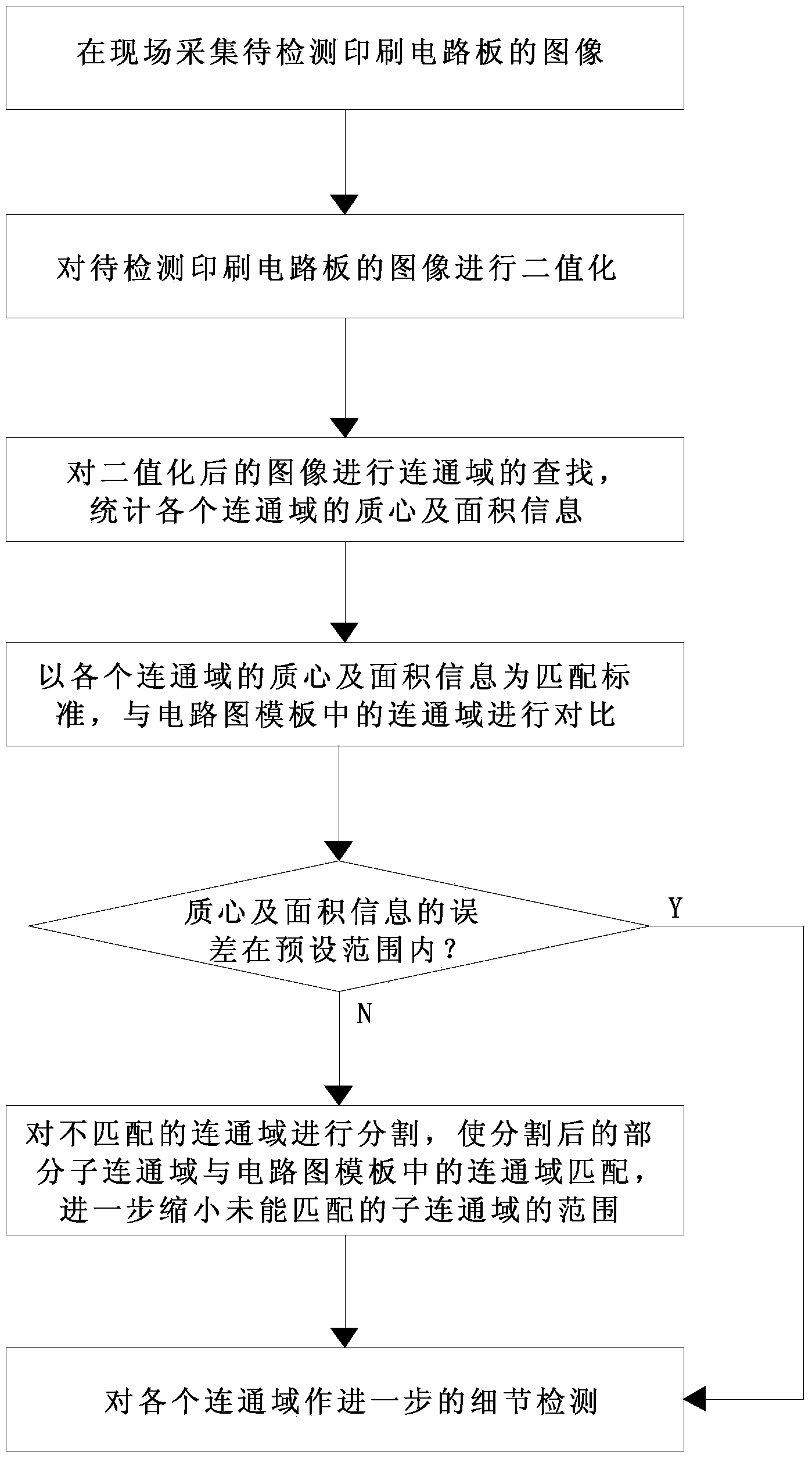 Mixing-method-based method and system applied to defect detection of printed circuit board