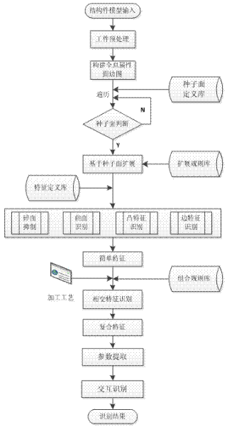 A multi-body feature recognition method for complex structural parts