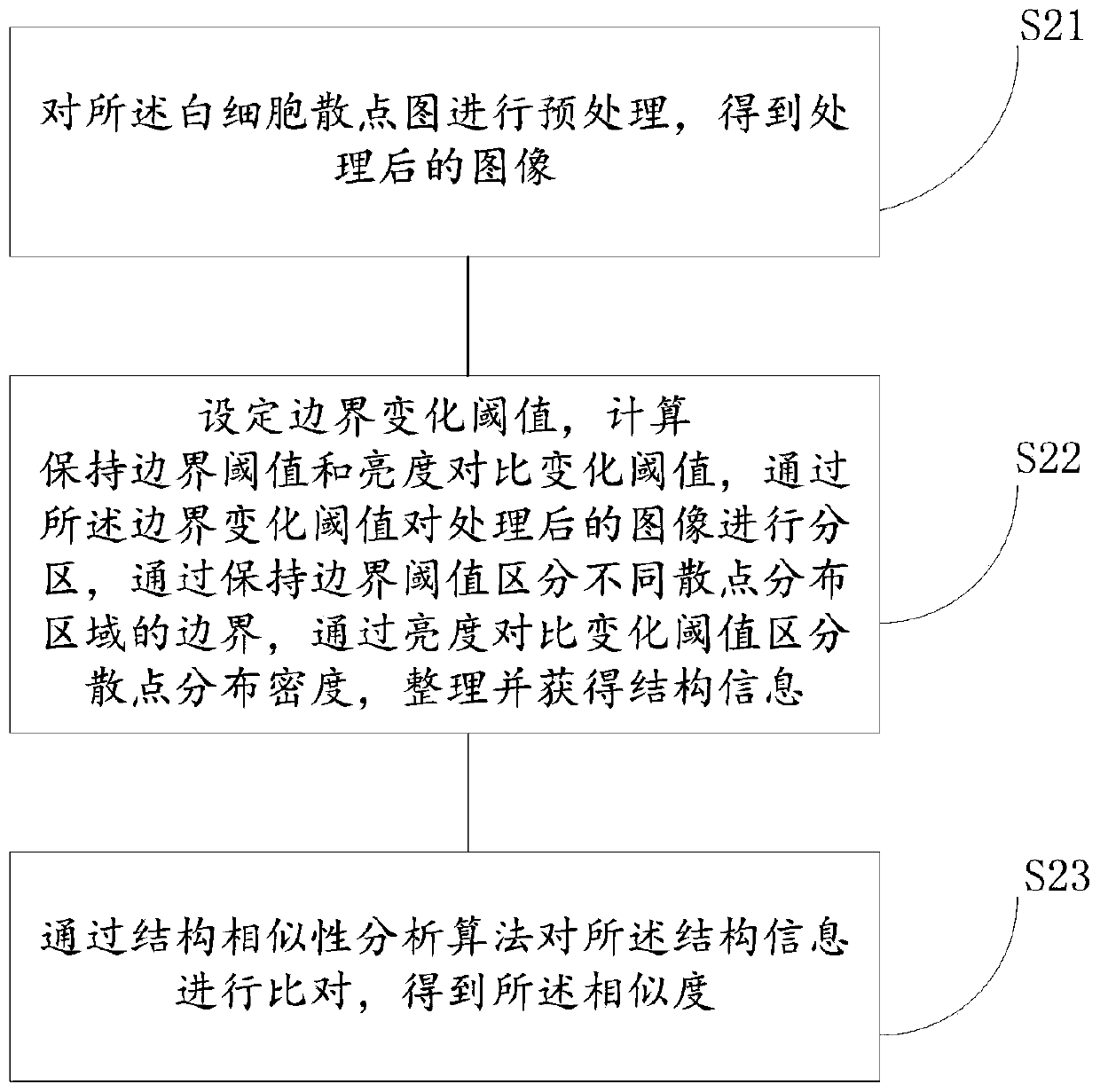 Blood disease leukocyte scatter diagram similarity analysis method based on structural analysis