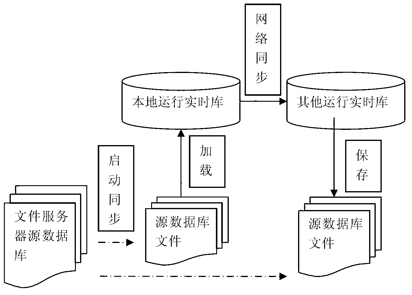 Automatic synchronization method of multistate data in integrated substation monitoring system