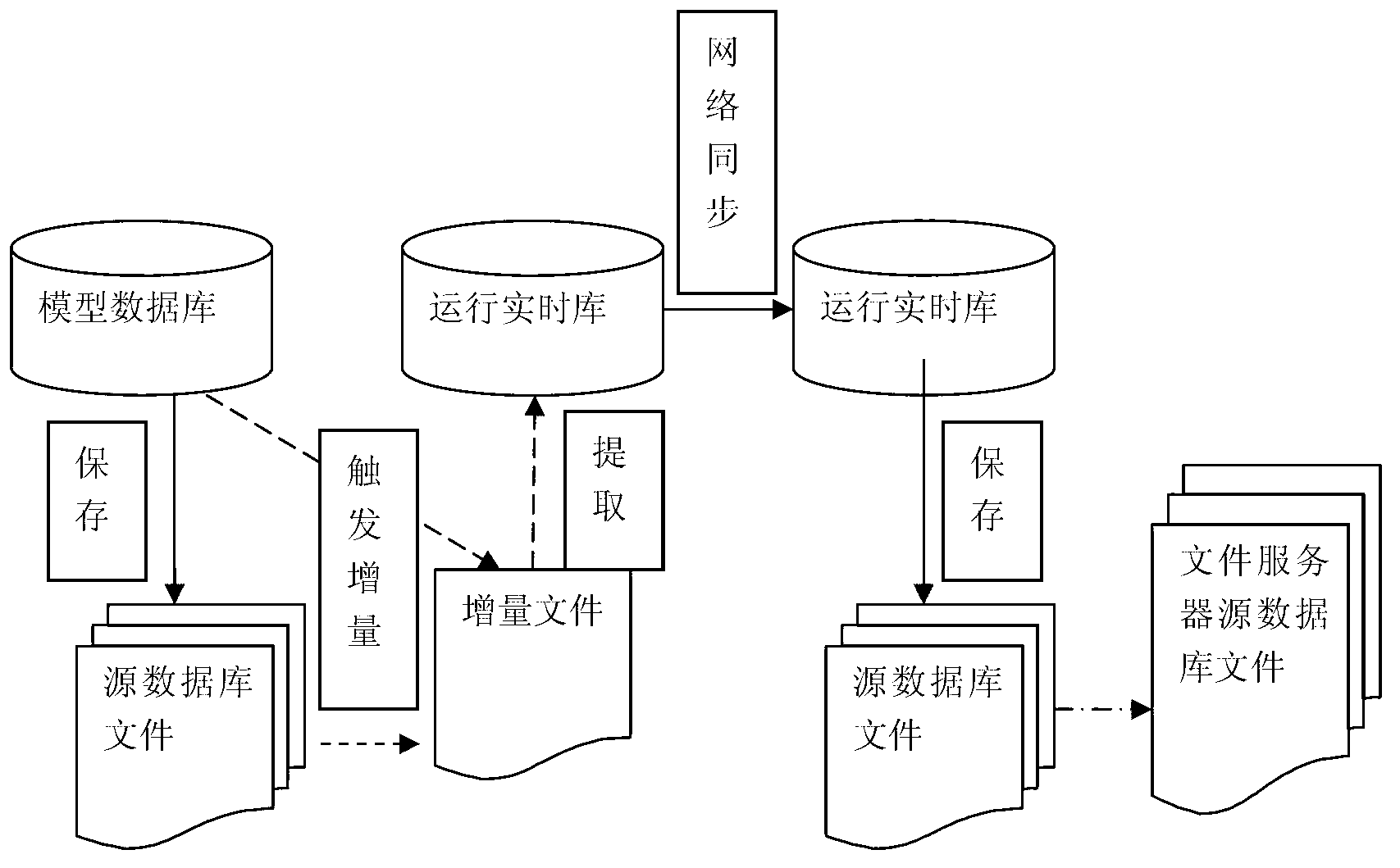 Automatic synchronization method of multistate data in integrated substation monitoring system