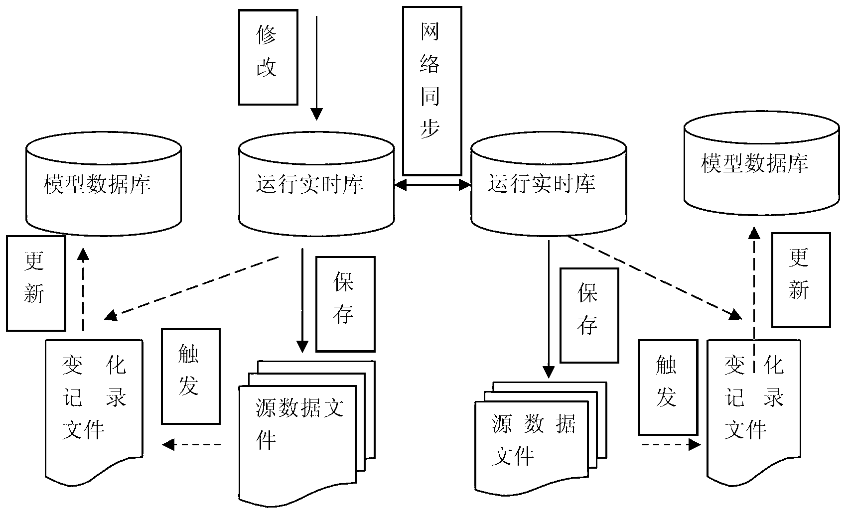 Automatic synchronization method of multistate data in integrated substation monitoring system