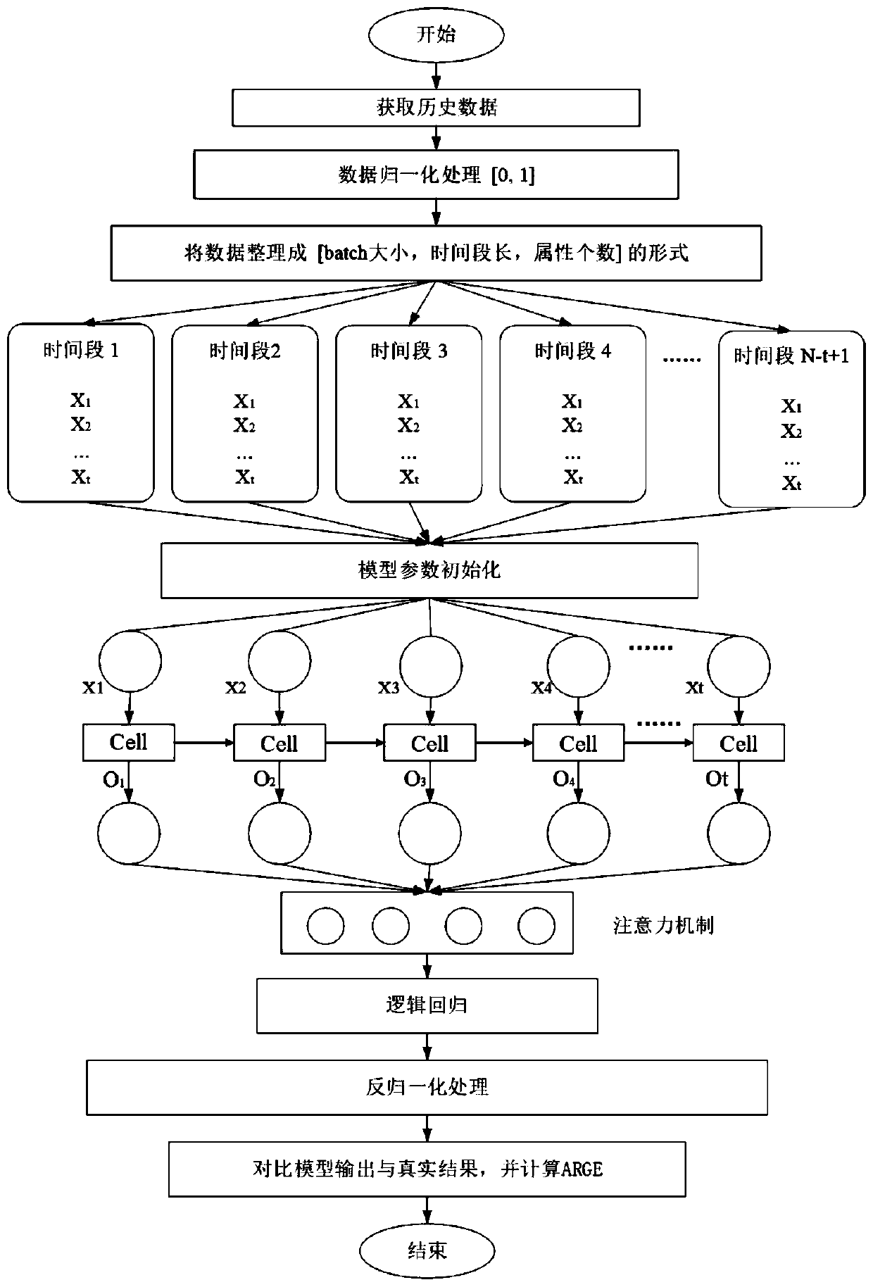 Long-term and short-term memory network prediction method based on attention mechanism and logistic regression