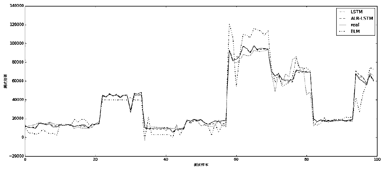 Long-term and short-term memory network prediction method based on attention mechanism and logistic regression