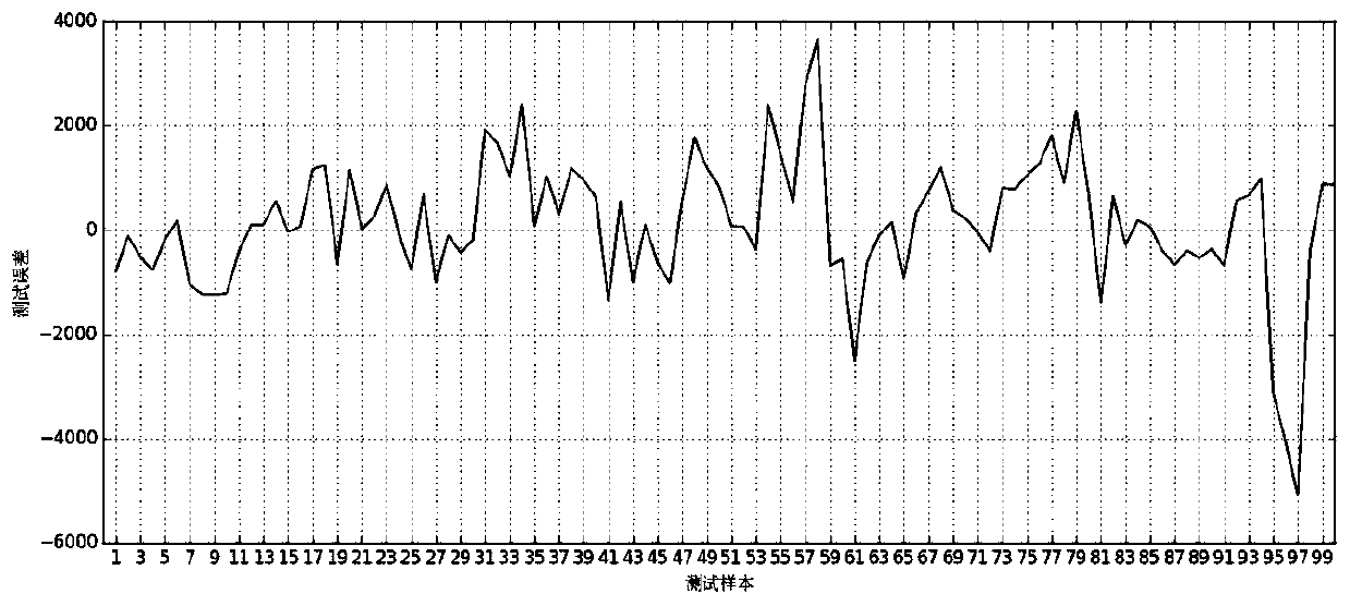 Long-term and short-term memory network prediction method based on attention mechanism and logistic regression