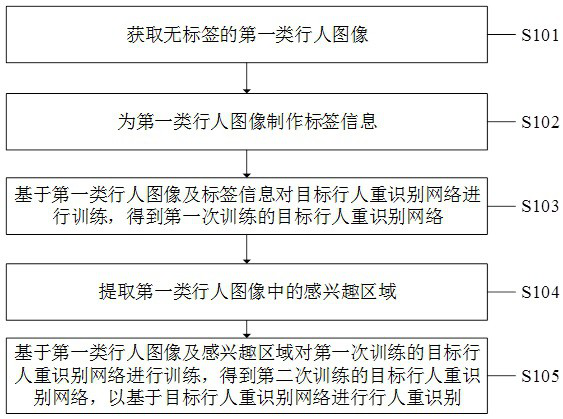 Pedestrian re-identification method, system and device and computer readable storage medium