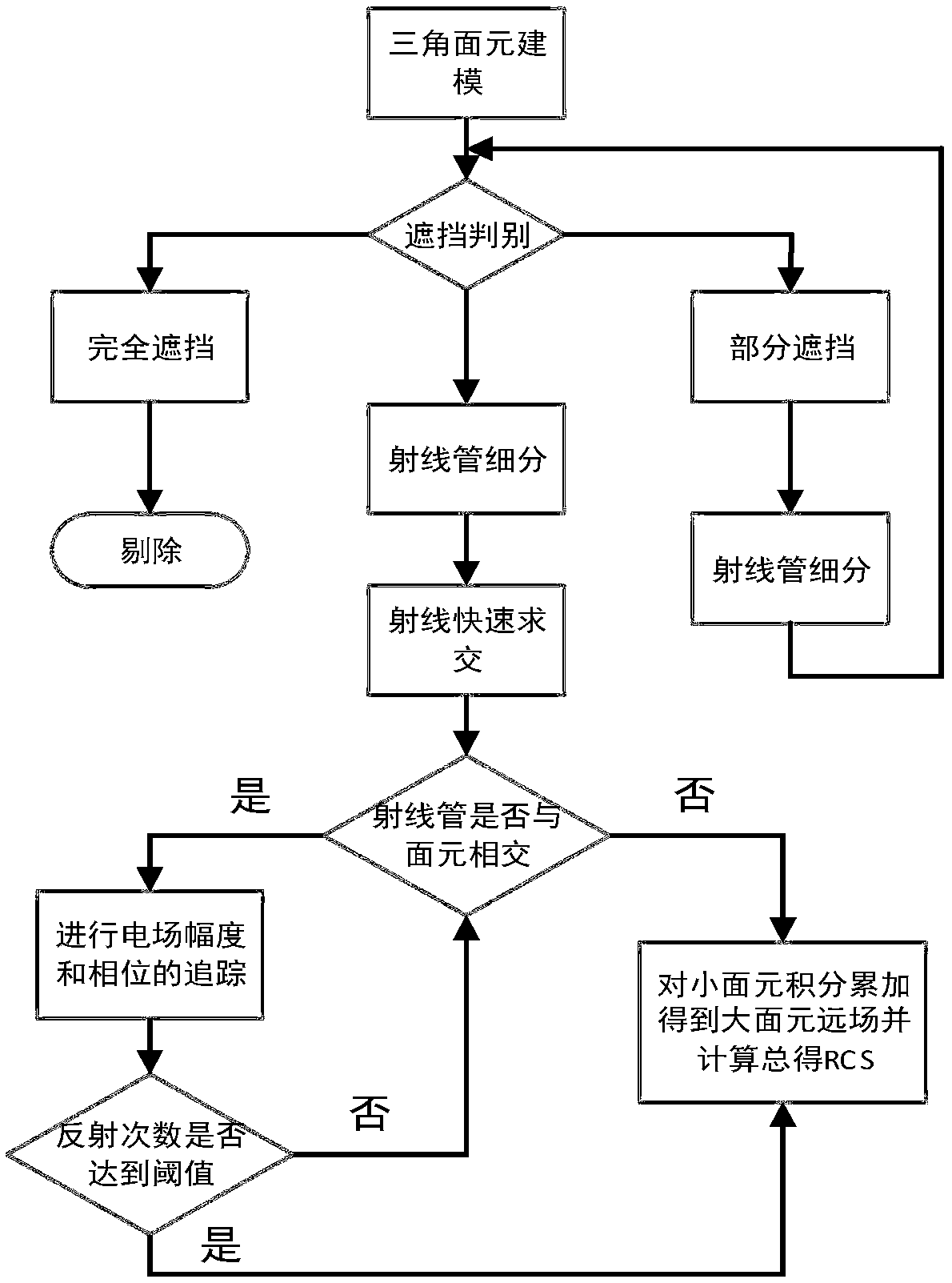 Method for realizing target electromagnetic scattering characteristic modeling and analysis based on GPU parallel SBR