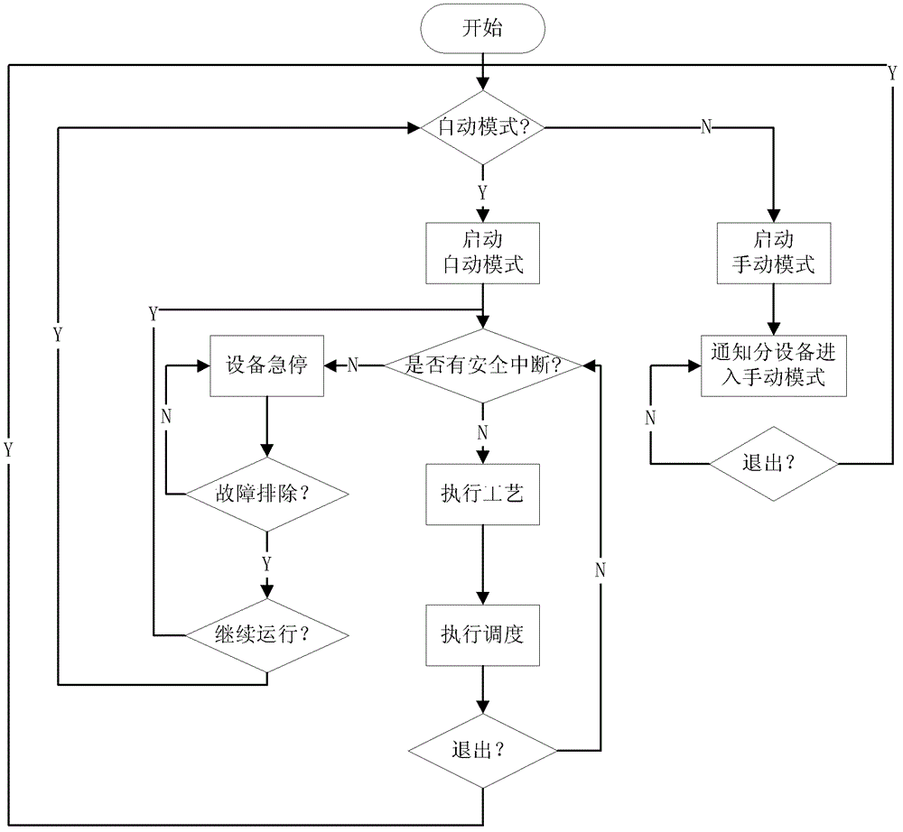 efem of integrated scheduling system and its scheduling method