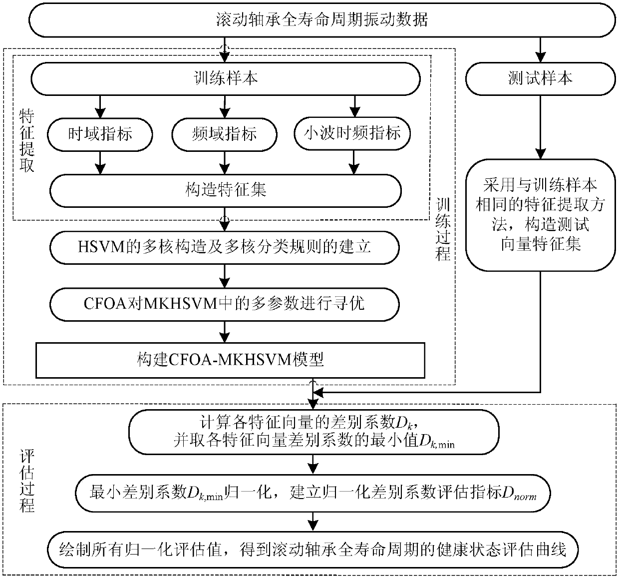 Health status assessment method for rolling bearings based on cfoa-mkhsvm