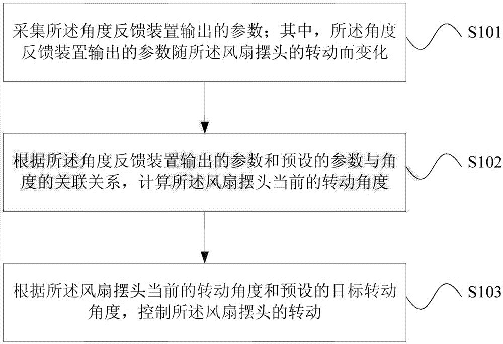 Control method for rotation angle of fan swing head, device and fan