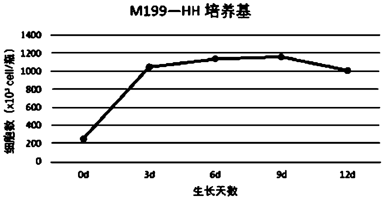 Low-serum culture medium for Vero cell culture and corresponding virus production