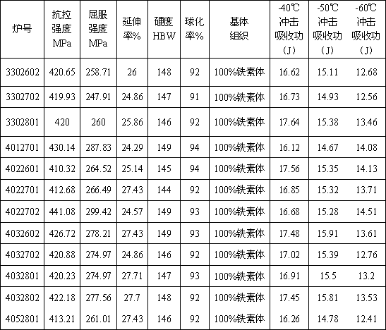 Manufacturing method of low-temperature ferrite nodular cast iron material