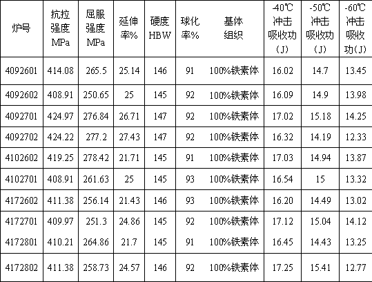 Manufacturing method of low-temperature ferrite nodular cast iron material