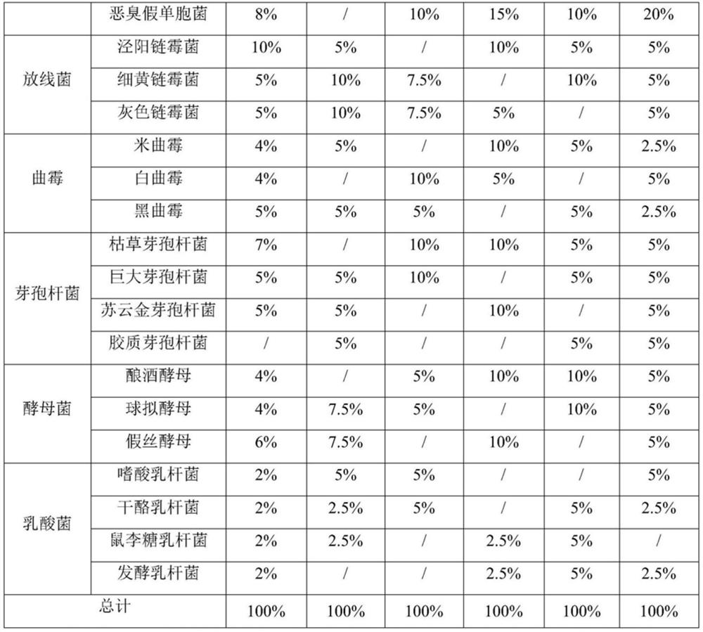 A kind of microbial organic fertilizer and preparation method thereof