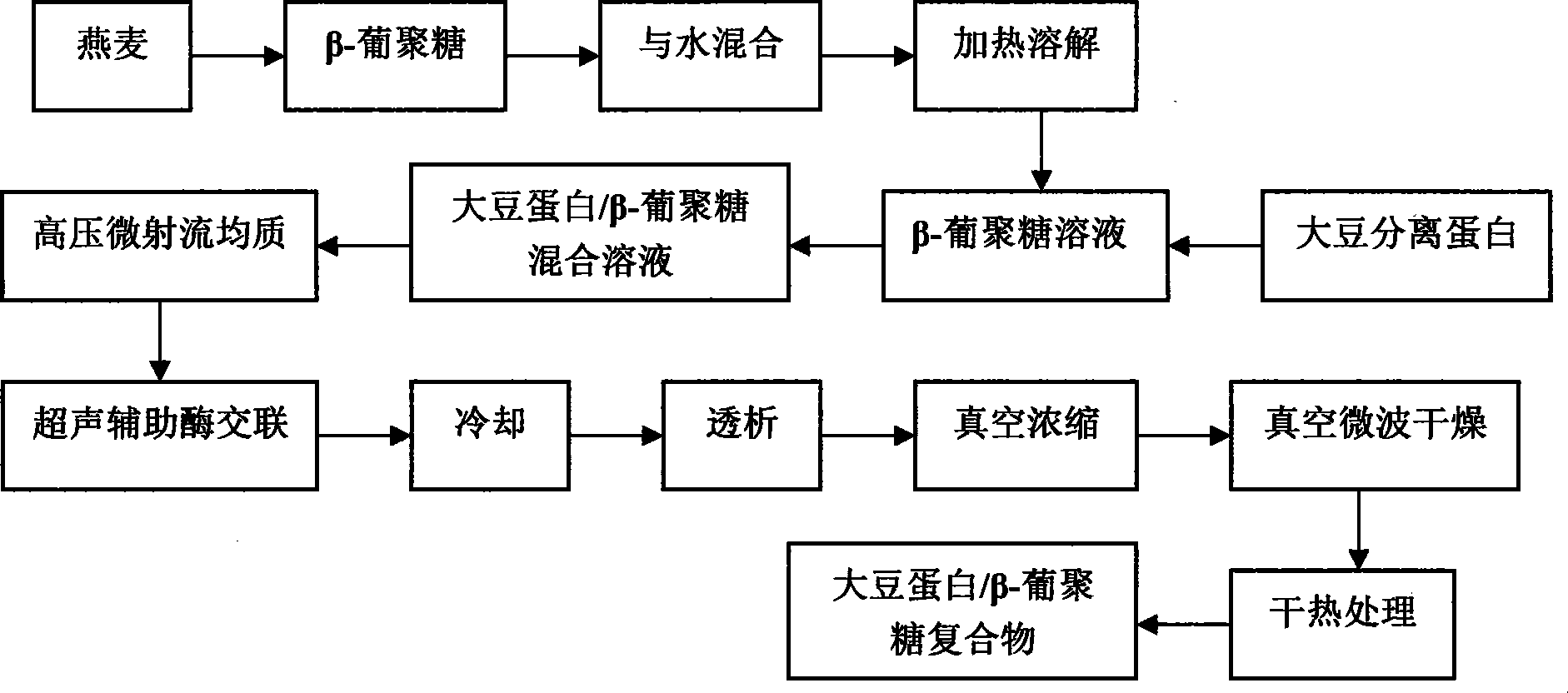 Preparation method of high-gelling-property soybean protein/beta-glucan compound