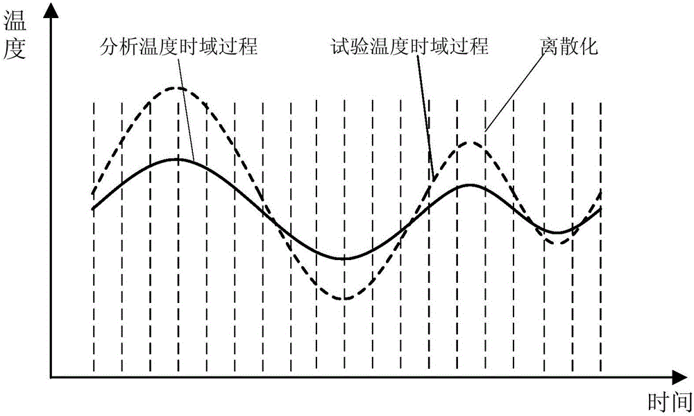 Spacecraft transient thermal analysis model inversion correction method