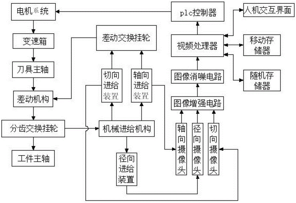 Automated management transmission system for gear processing