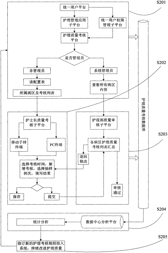 Hospital nursing quality assessment management system and method