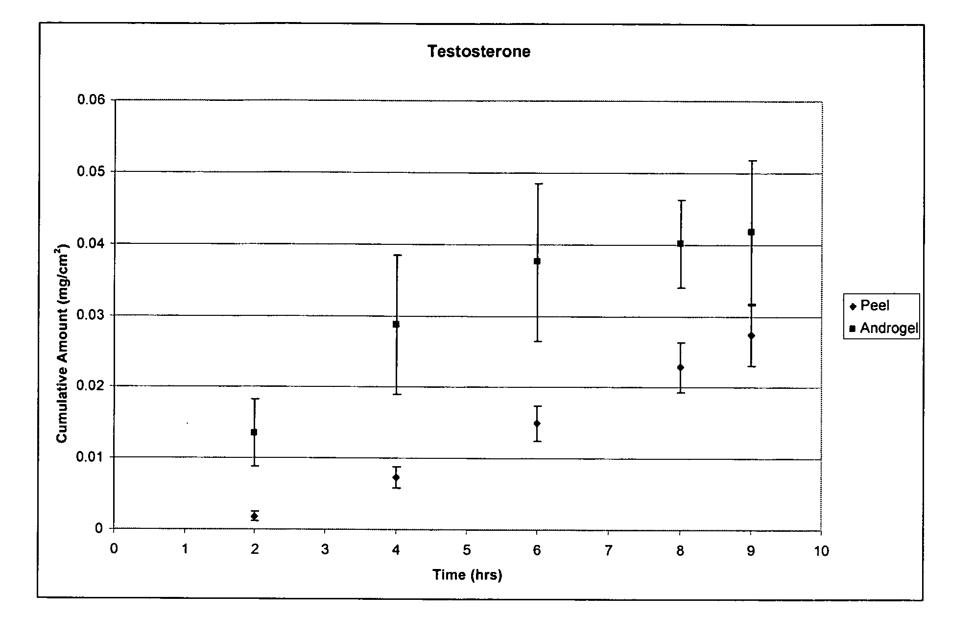 Two or more non-volatile solvent-containing compositions and methods for dermal delivery of drugs