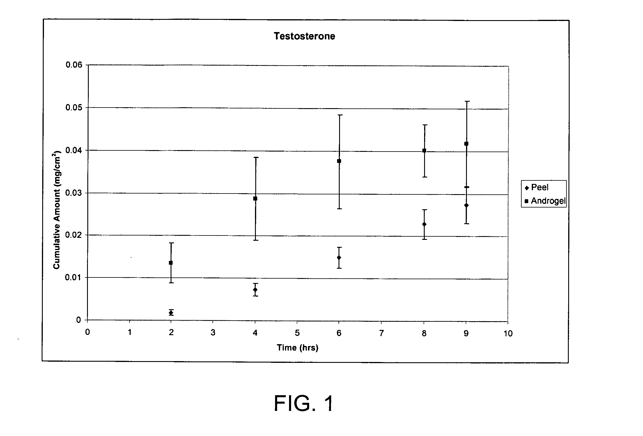 Two or more non-volatile solvent-containing compositions and methods for dermal delivery of drugs