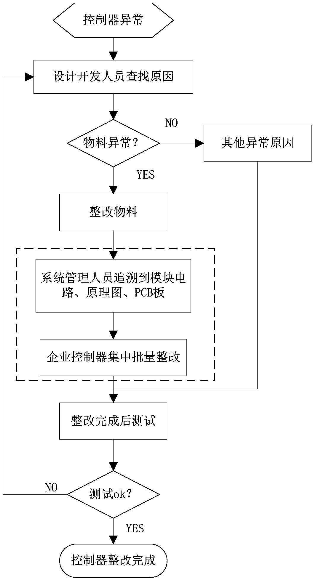 Intelligent tracing management method and system of controller