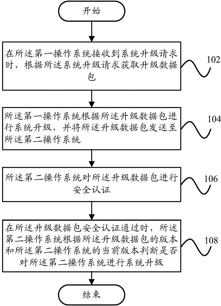 Upgrading method for operating systems and upgrading device for operating systems