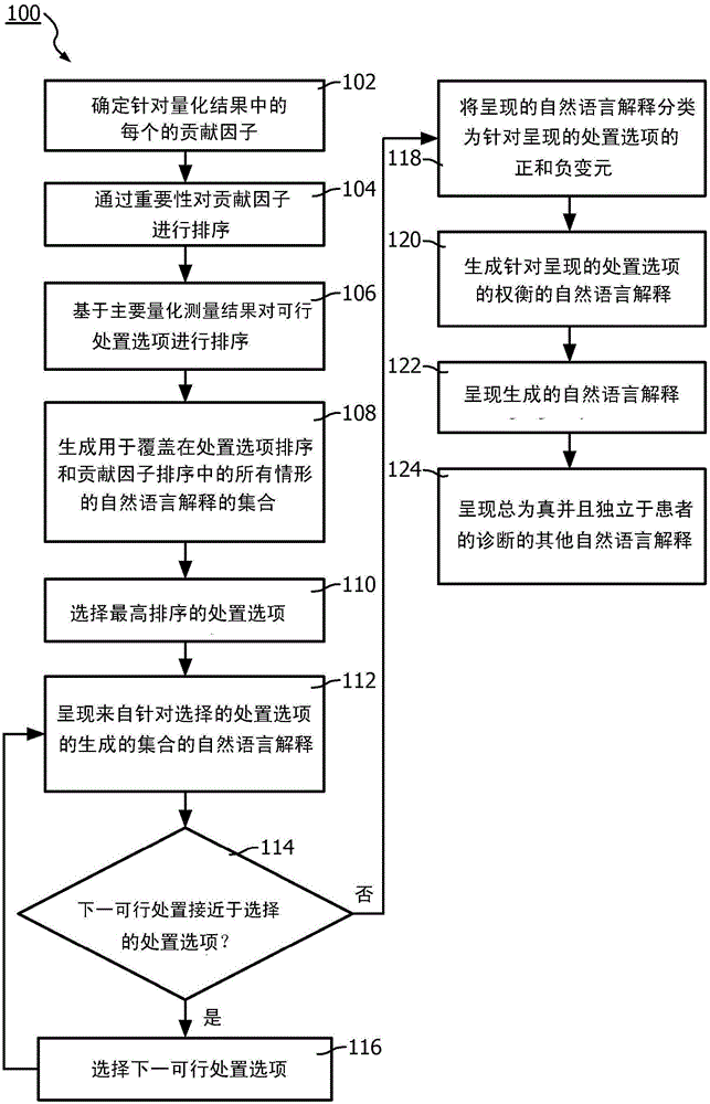 Method and system to automatically generate meaningful statements in plain natural language from quantitative personalized content for patient centric tools