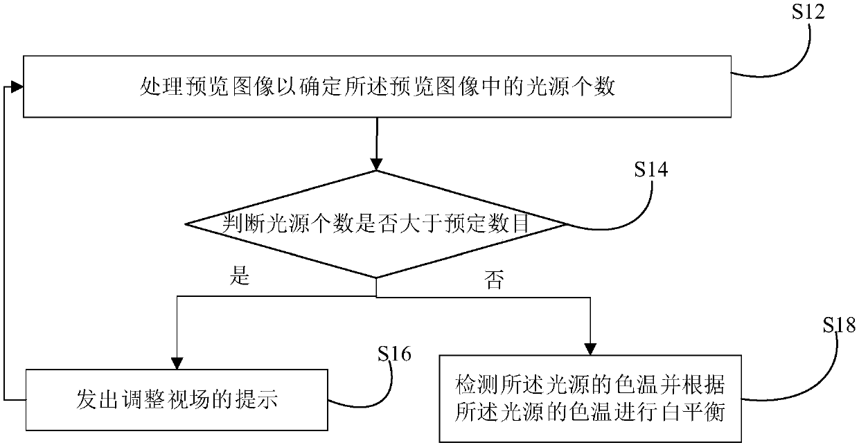 Shooting method, imaging device, computer readable storage medium and computer equipment