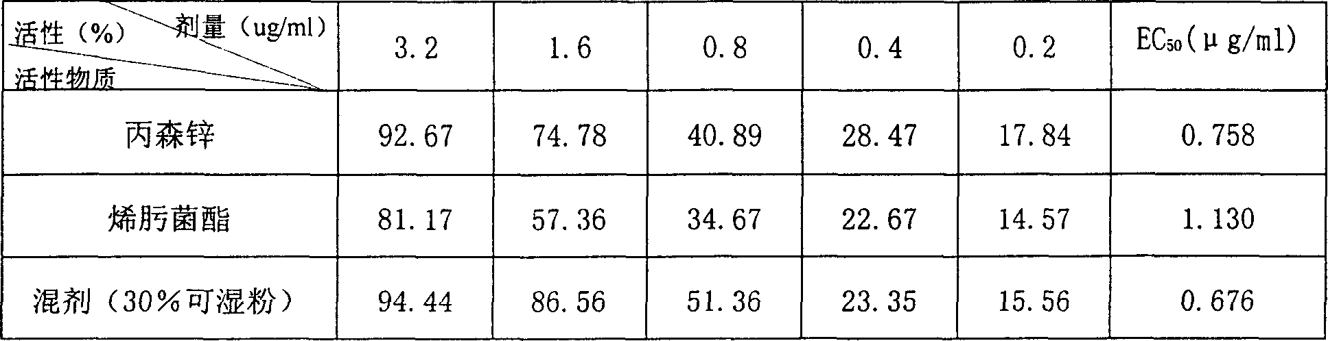 Bactericidal compositions containing enostroburin and thiocarbamate