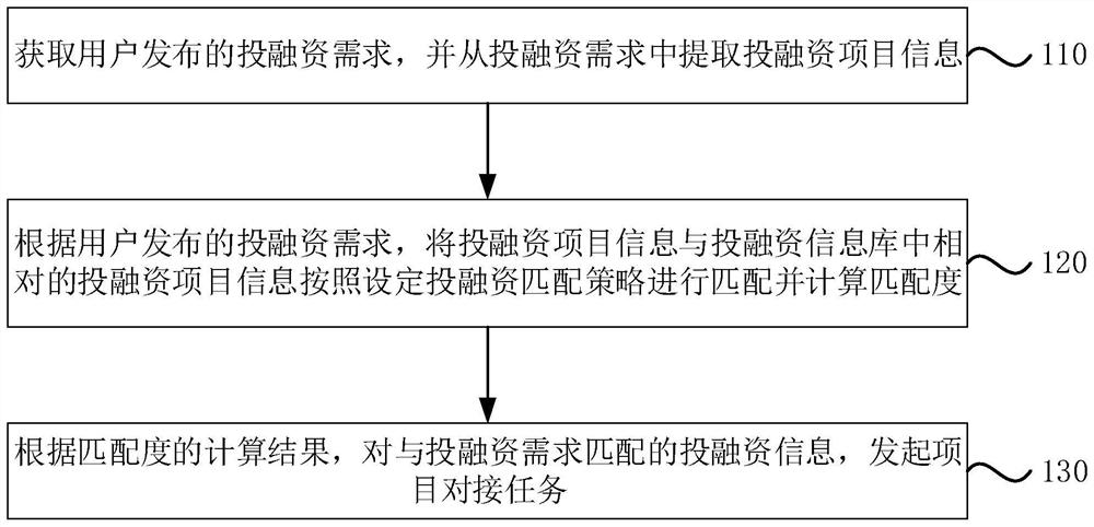 Investment and financing matching method and device, electronic equipment and storage medium