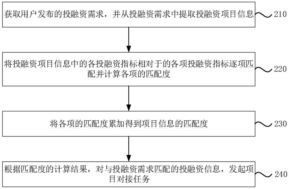 Investment and financing matching method and device, electronic equipment and storage medium