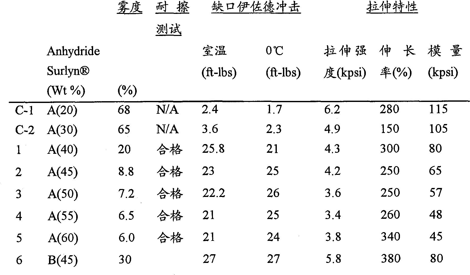 Scuff resistant compositions comprising ethylene acid copolymers and polyamides