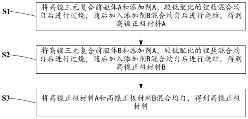 Method for reducing content of miscellaneous lithium in high-nickel positive electrode material