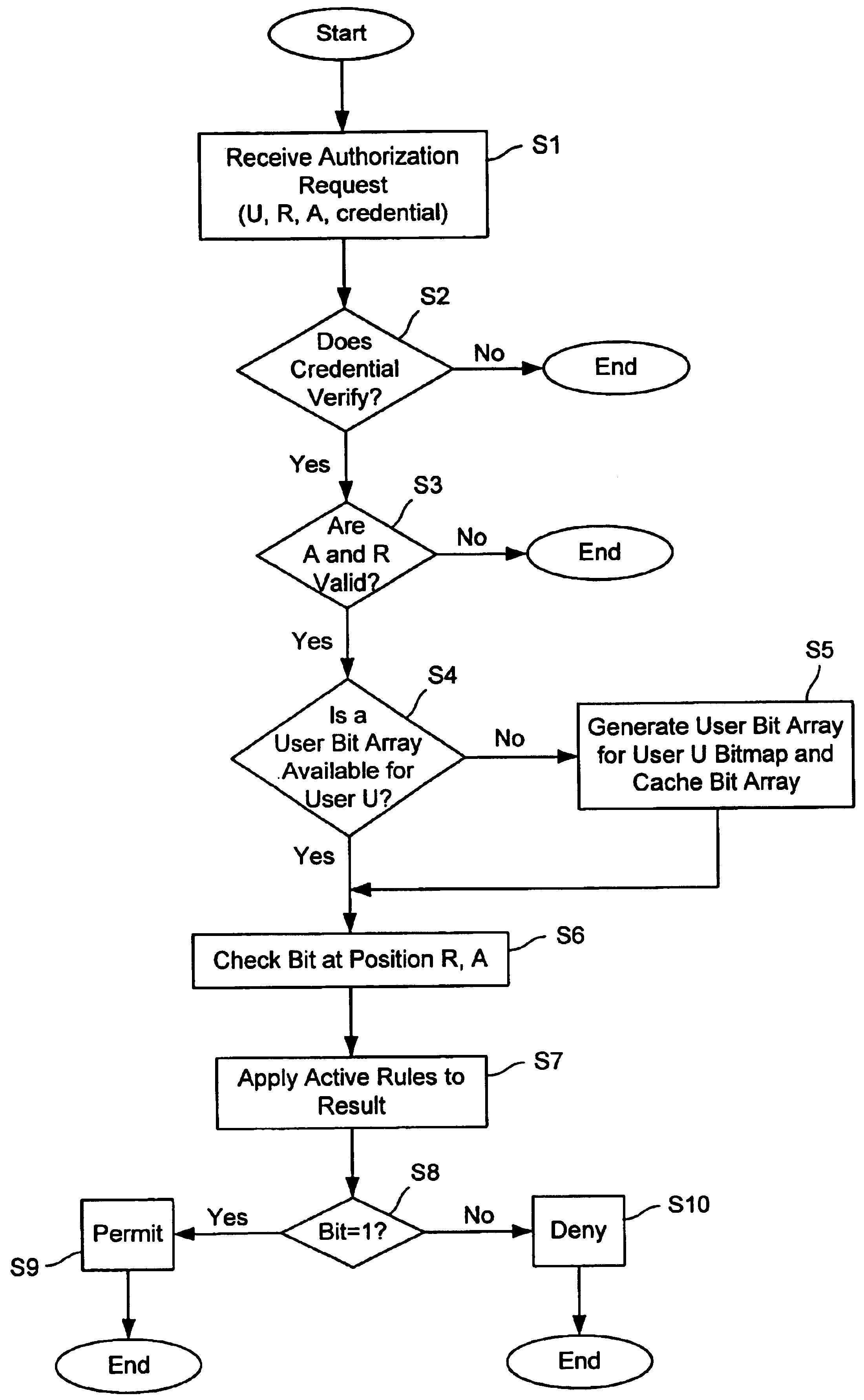 Efficient computational techniques for authorization control