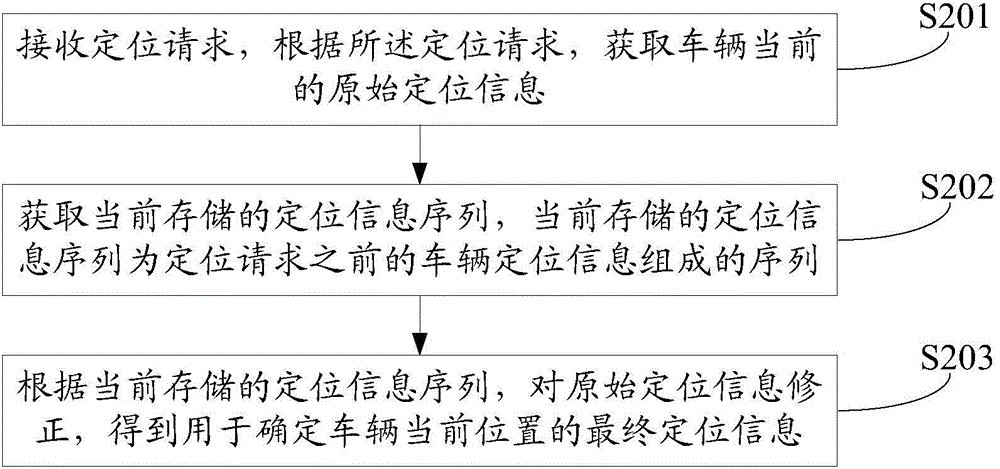 Vehicle positioning method and vehicle positioning apparatus