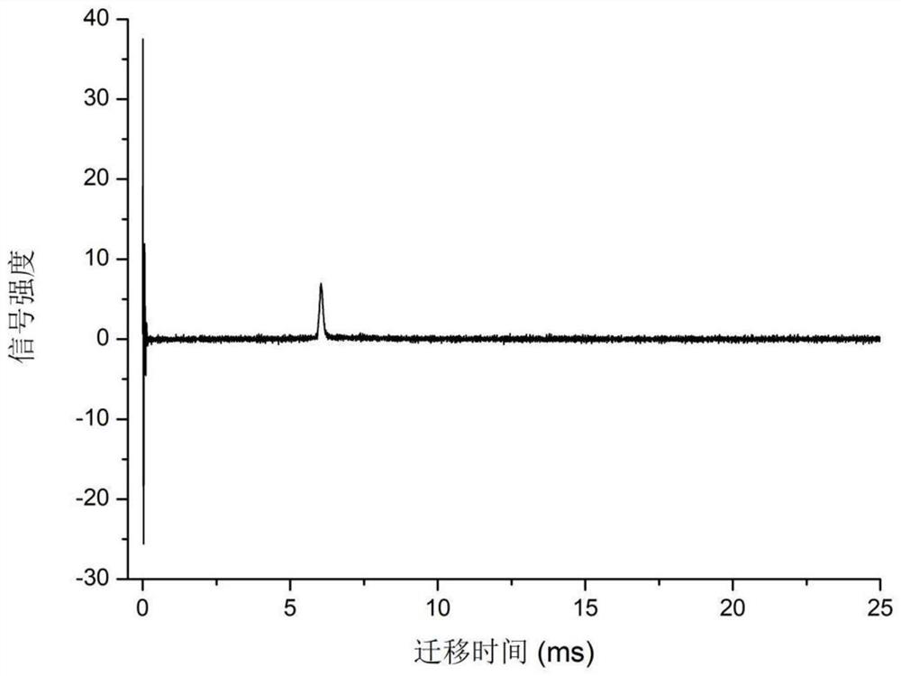 Method and device for eliminating Fourier deconvolution ion mobility spectrometry baseline ambiguity