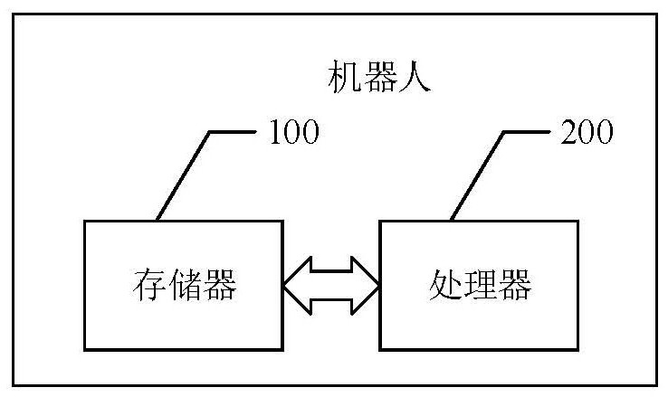 Robot, robot obstacle avoidance performance test method, device and readable storage medium