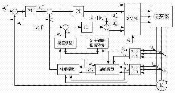 Method for directly controlling torque of induction motor and control device