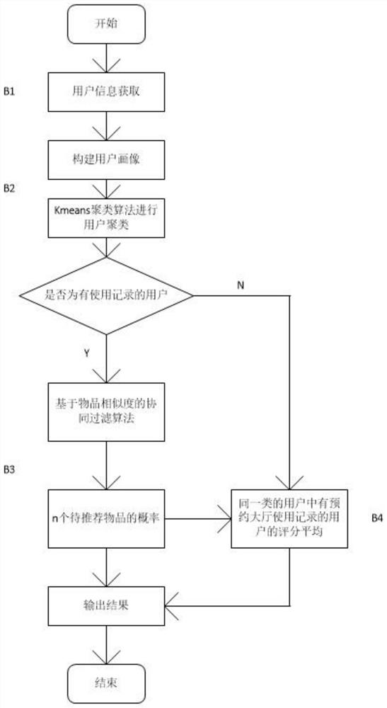 Government affair reservation service recommendation method based on machine learning