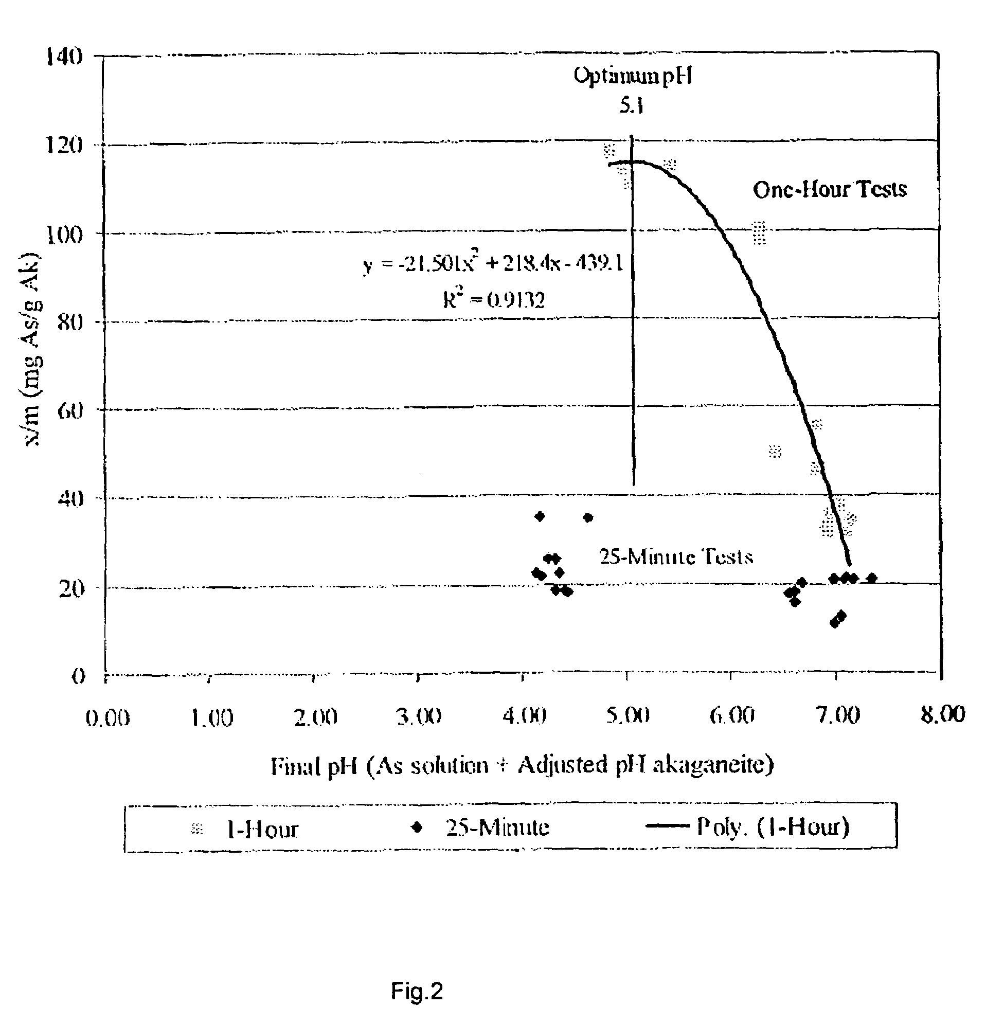 Treatment of arsenic-contaminated water using akaganeite adsorption