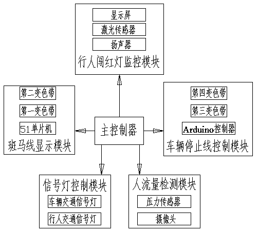 Micro traffic intelligent system