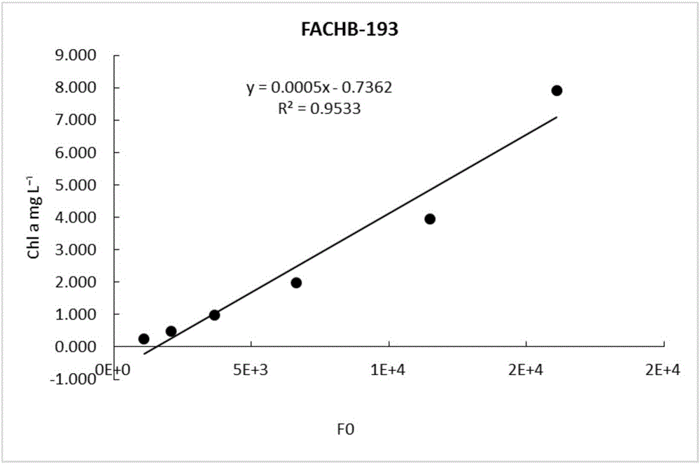 Method for measuring Fo so as to estimate primary productivity of water body