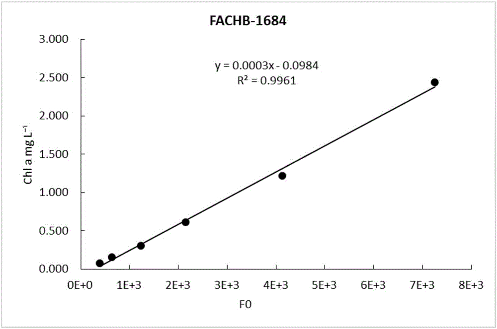 Method for measuring Fo so as to estimate primary productivity of water body