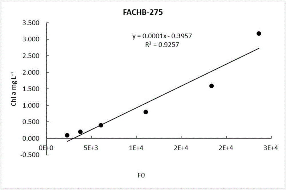 Method for measuring Fo so as to estimate primary productivity of water body