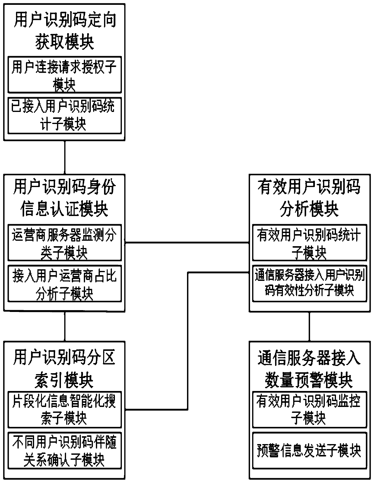 Communication service system and method for monitoring different user identification codes