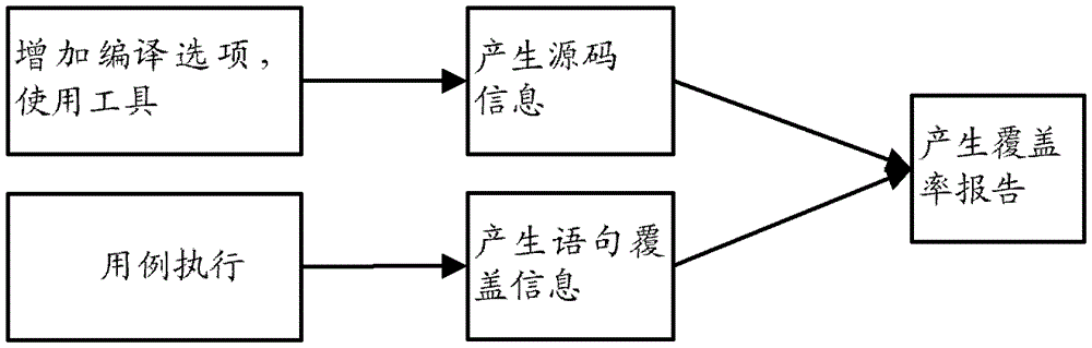 Method and system for locating regression use cases