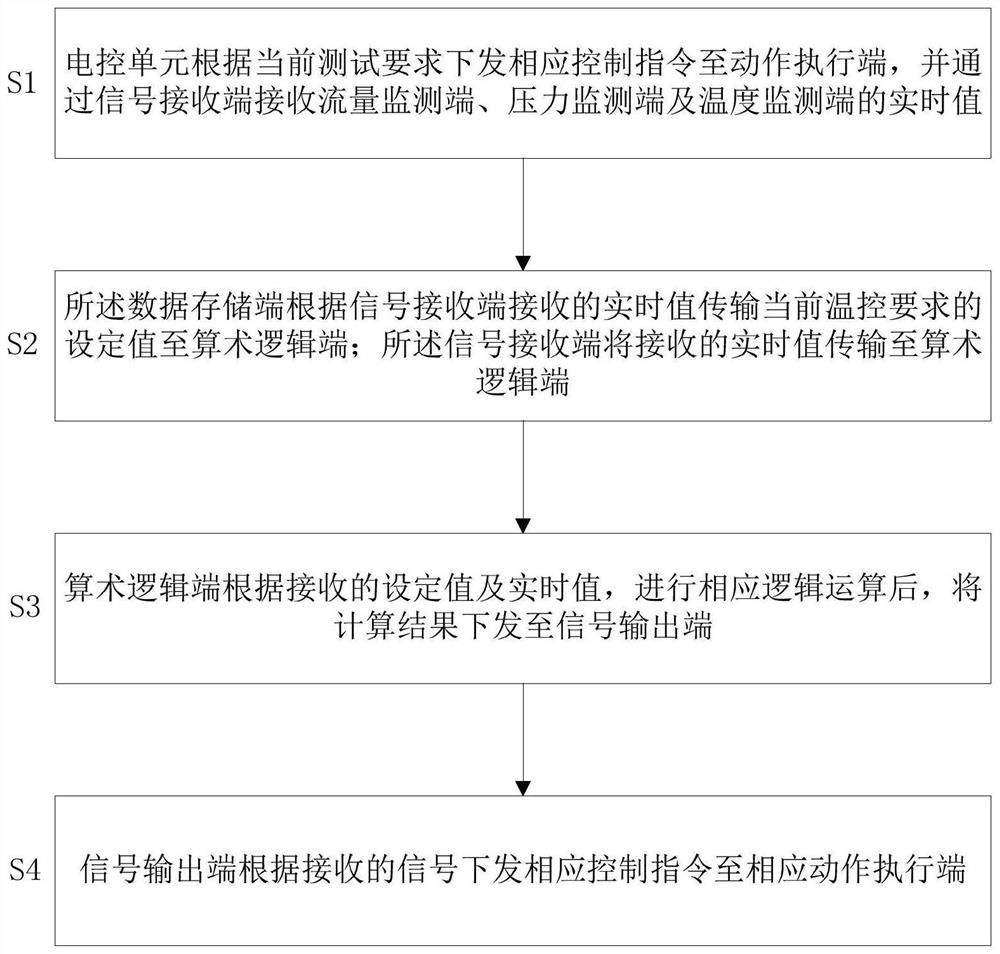 Temperature control system and method for test bench